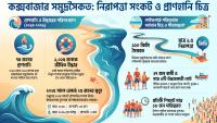 সমুদ্রে পর্যটকের প্রাণহানি, দায় কার?